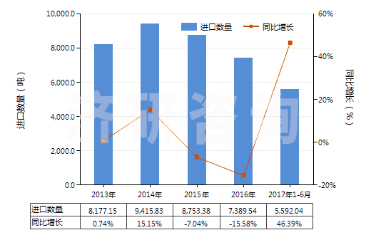 2013-2017年6月中國非零售包裝的除草劑成藥(HS38089319)進口量及增速統(tǒng)計